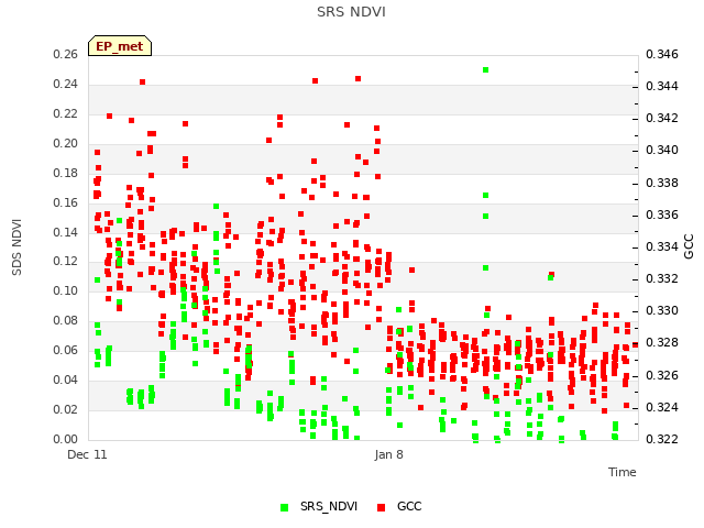 plot of SRS NDVI