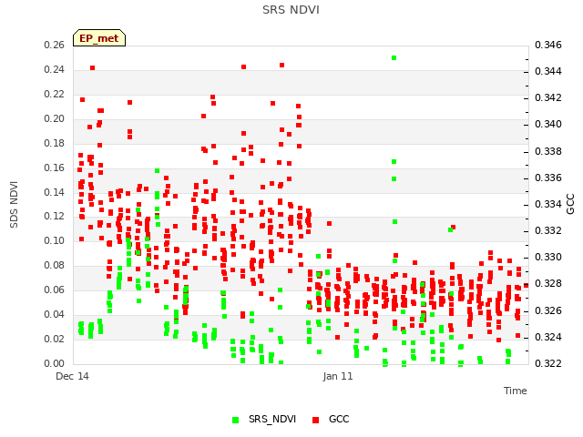 plot of SRS NDVI