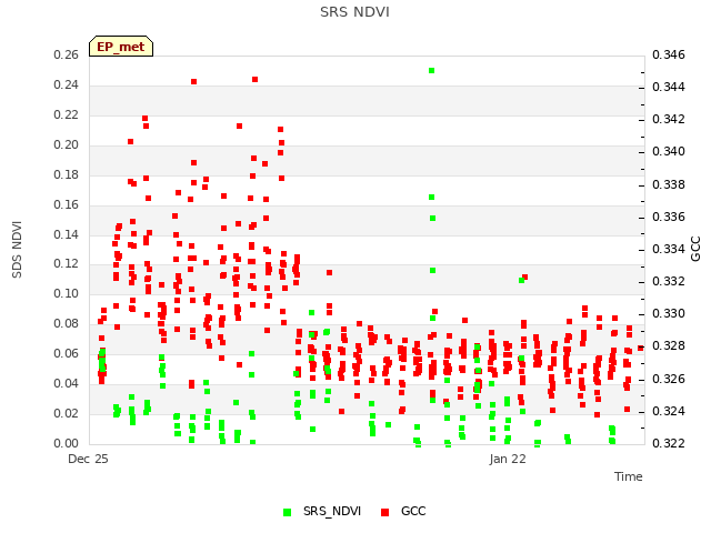 plot of SRS NDVI