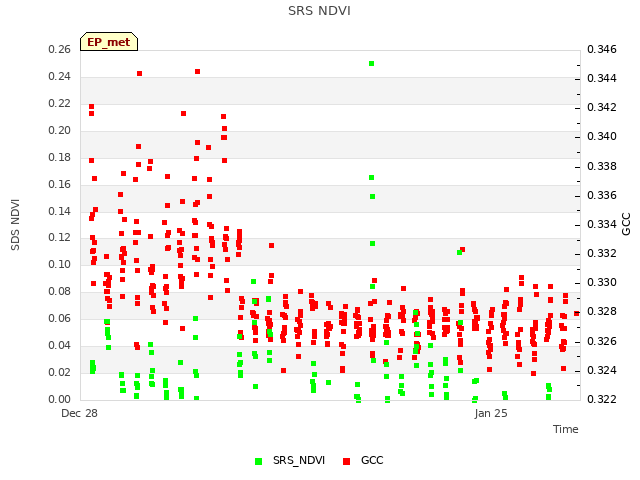 plot of SRS NDVI