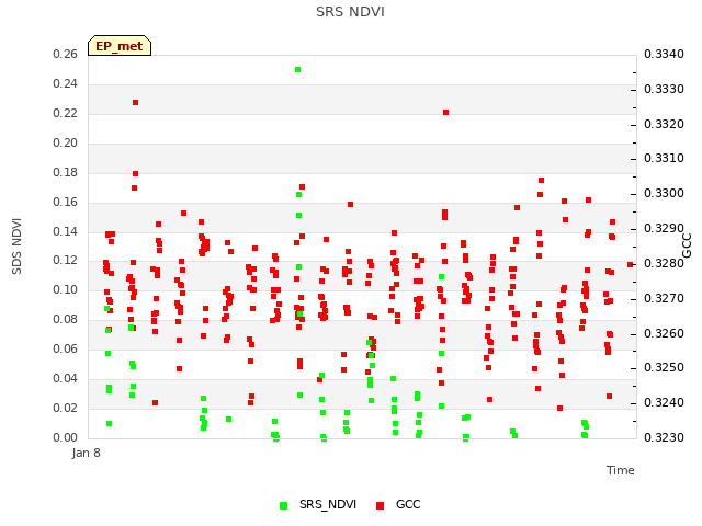 plot of SRS NDVI