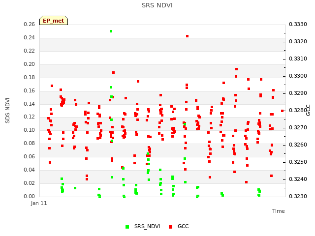 plot of SRS NDVI