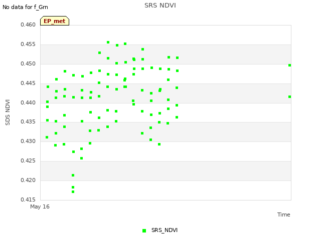 Explore the graph:SRS NDVI in a new window