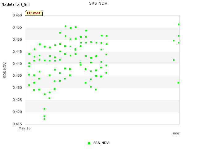 Explore the graph:SRS NDVI in a new window