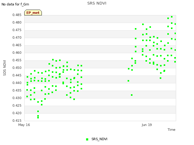 Explore the graph:SRS NDVI in a new window