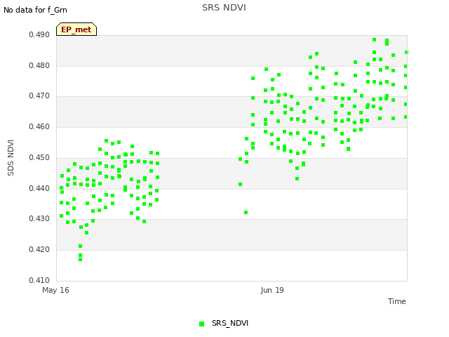 Explore the graph:SRS NDVI in a new window