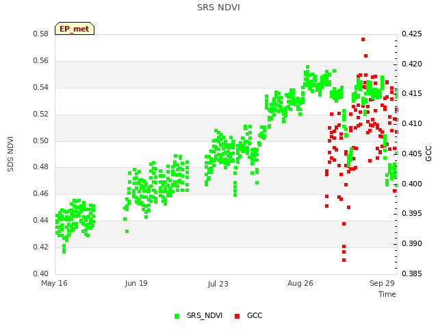 Explore the graph:SRS NDVI in a new window