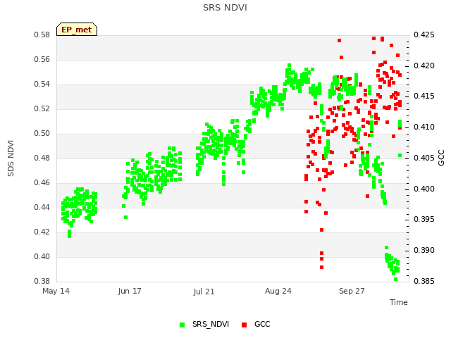 Explore the graph:SRS NDVI in a new window