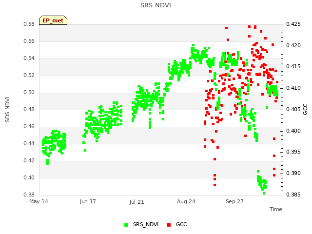 Explore the graph:SRS NDVI in a new window