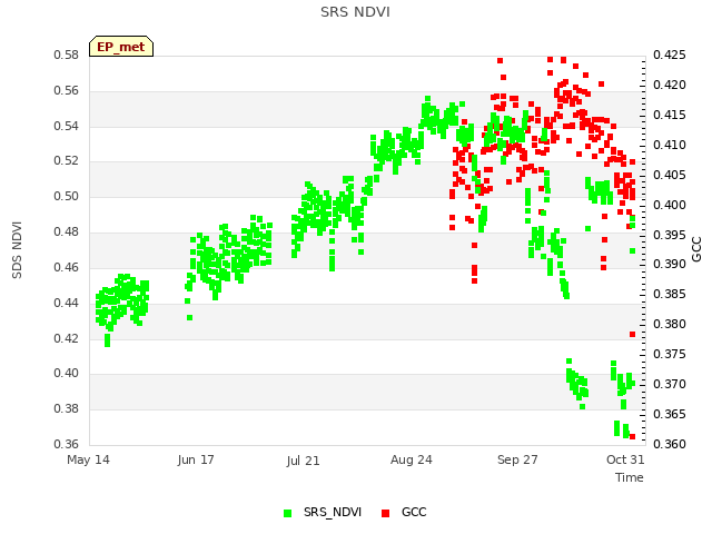 Explore the graph:SRS NDVI in a new window