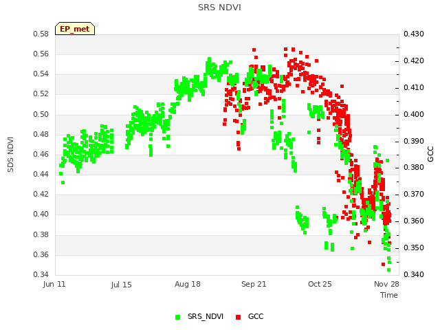 Explore the graph:SRS NDVI in a new window