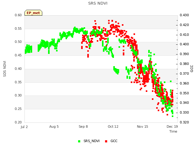 Explore the graph:SRS NDVI in a new window