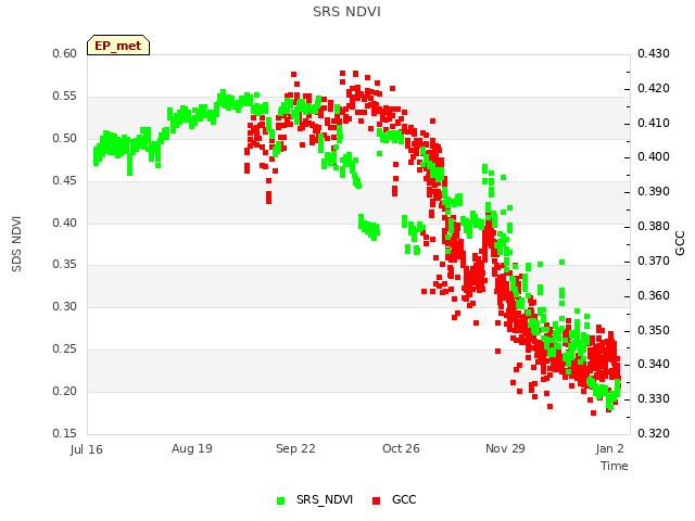Explore the graph:SRS NDVI in a new window