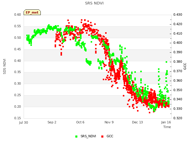 Explore the graph:SRS NDVI in a new window