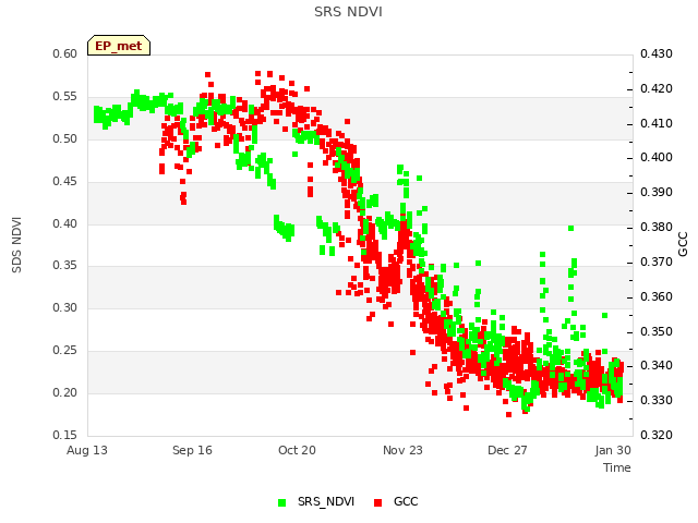 Explore the graph:SRS NDVI in a new window