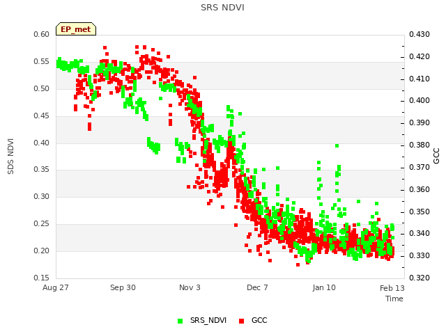 Explore the graph:SRS NDVI in a new window