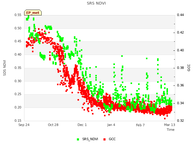 Explore the graph:SRS NDVI in a new window