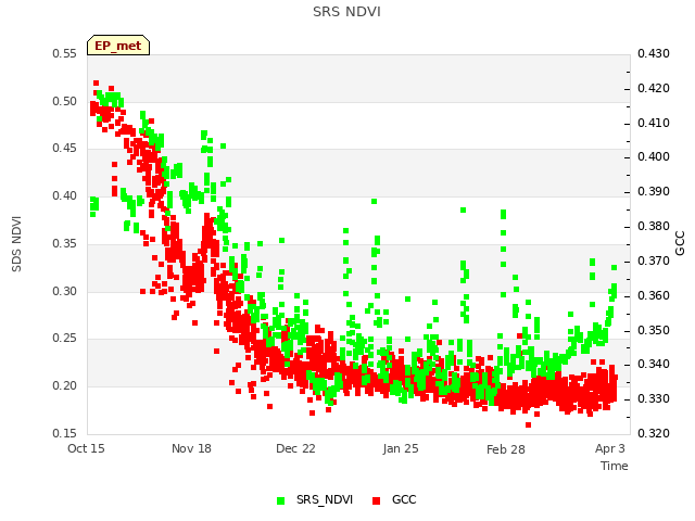 Explore the graph:SRS NDVI in a new window