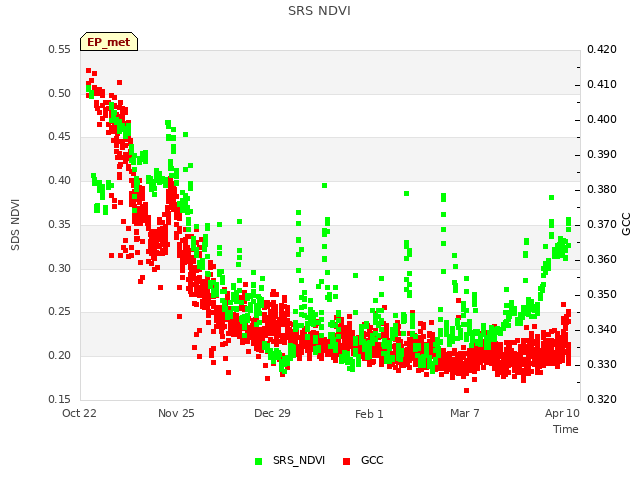 Explore the graph:SRS NDVI in a new window