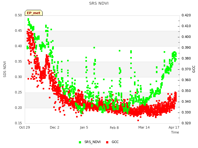 Explore the graph:SRS NDVI in a new window