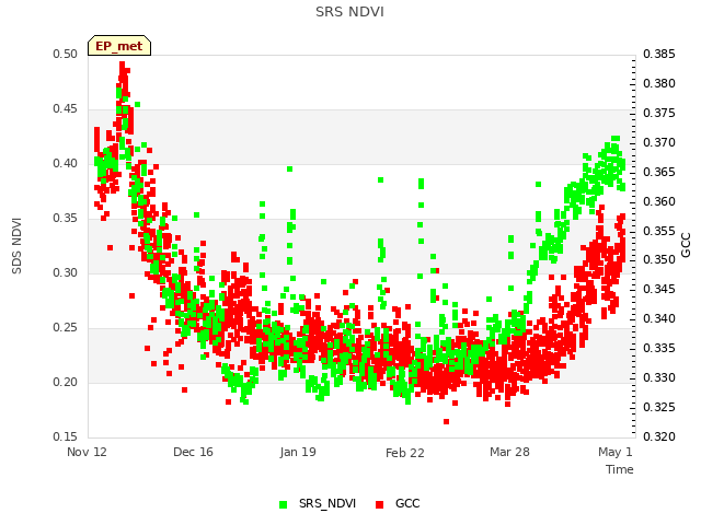 Explore the graph:SRS NDVI in a new window