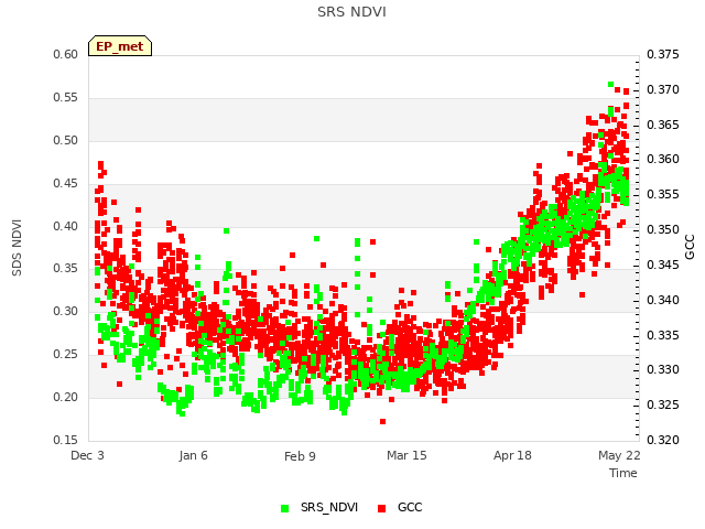 Explore the graph:SRS NDVI in a new window