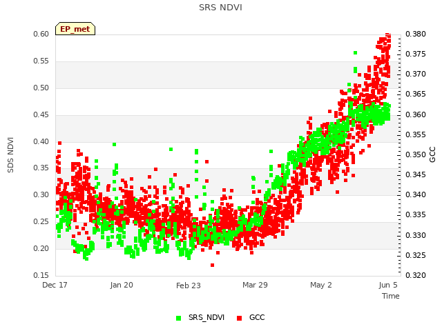 Explore the graph:SRS NDVI in a new window