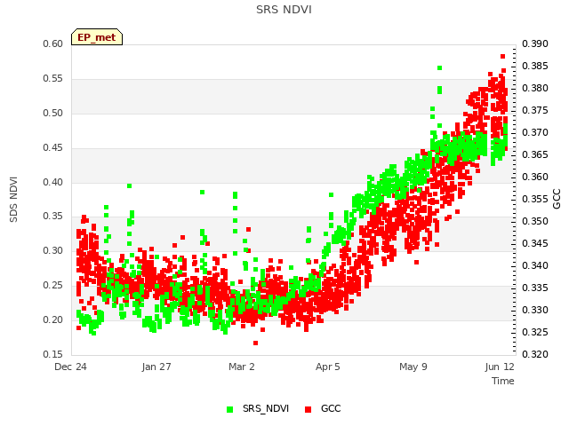 Explore the graph:SRS NDVI in a new window