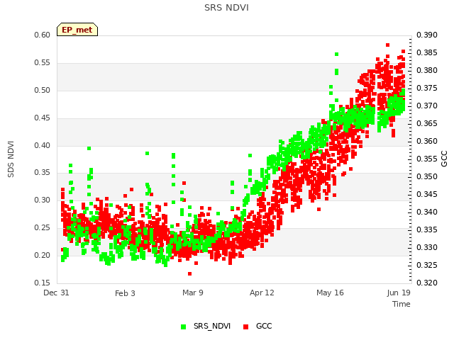 Explore the graph:SRS NDVI in a new window