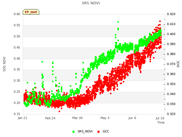 Explore the graph:SRS NDVI in a new window