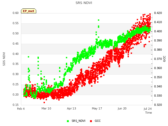 Explore the graph:SRS NDVI in a new window