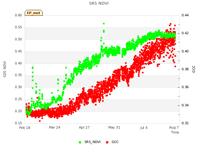 Explore the graph:SRS NDVI in a new window