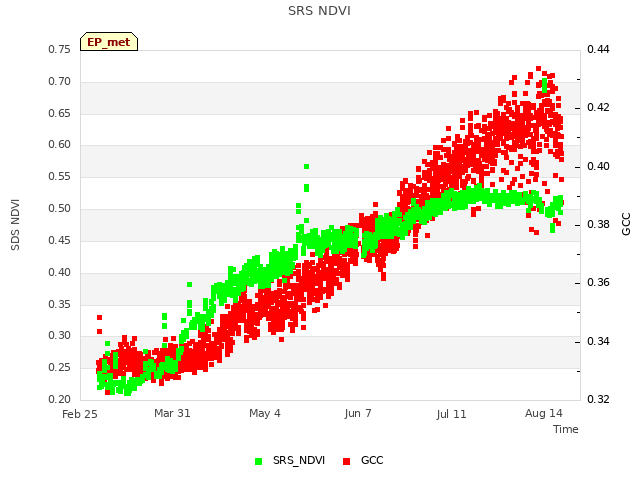 Explore the graph:SRS NDVI in a new window