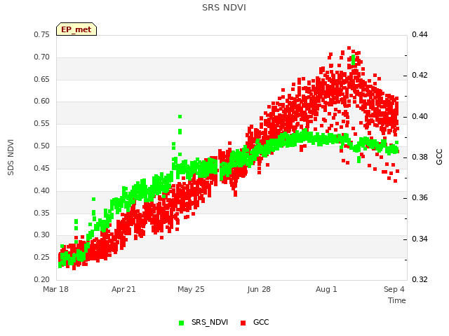 Explore the graph:SRS NDVI in a new window