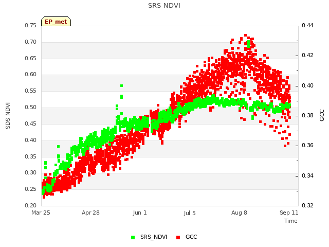 Explore the graph:SRS NDVI in a new window