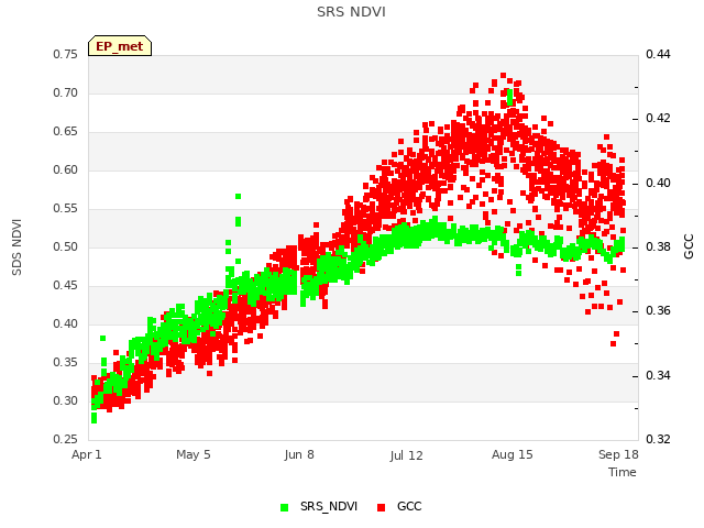 Explore the graph:SRS NDVI in a new window