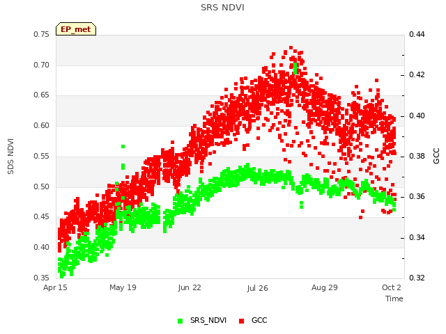 Explore the graph:SRS NDVI in a new window