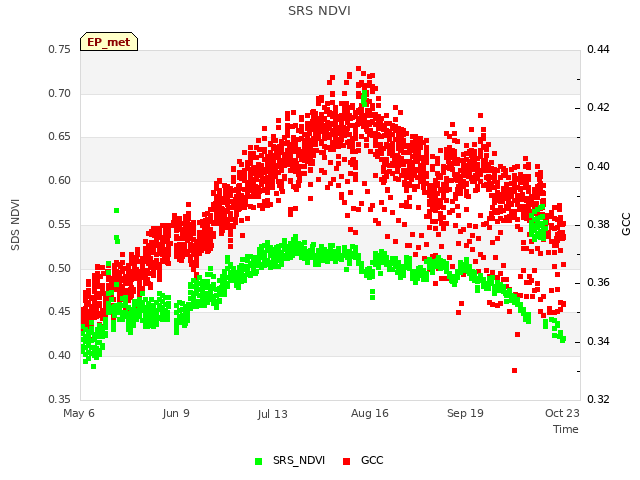 Explore the graph:SRS NDVI in a new window