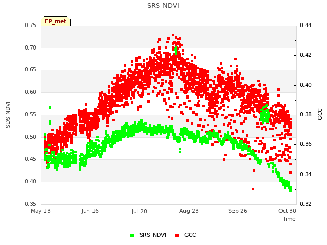 Explore the graph:SRS NDVI in a new window