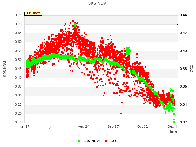 Explore the graph:SRS NDVI in a new window