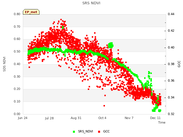 Explore the graph:SRS NDVI in a new window