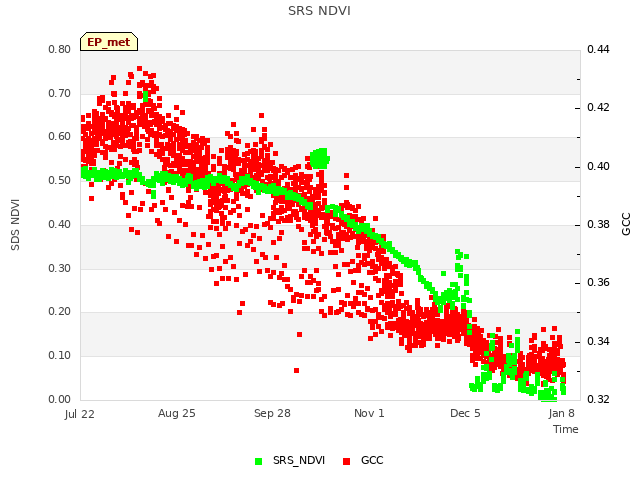 Explore the graph:SRS NDVI in a new window