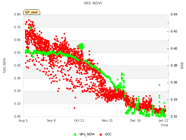 Explore the graph:SRS NDVI in a new window