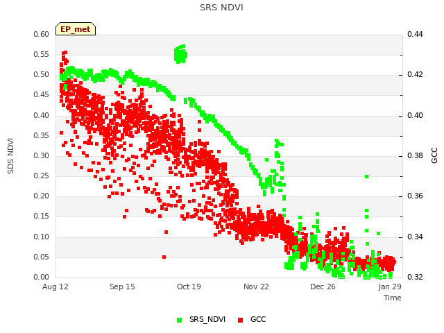 Explore the graph:SRS NDVI in a new window