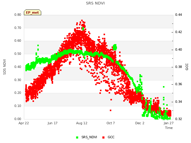 Graph showing SRS NDVI