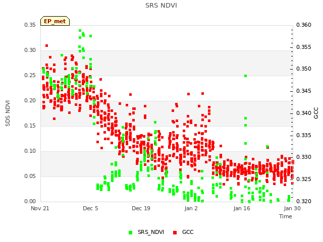 Graph showing SRS NDVI