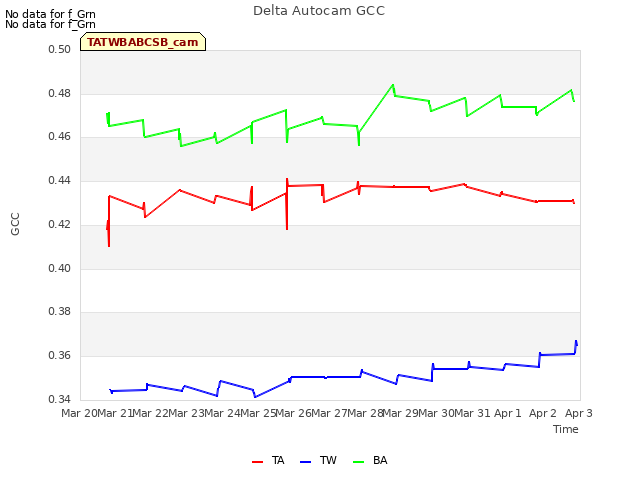 Graph showing Delta Autocam GCC