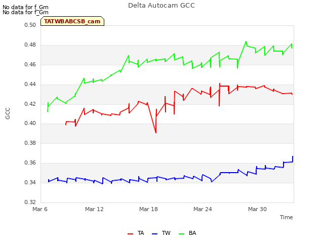 Graph showing Delta Autocam GCC