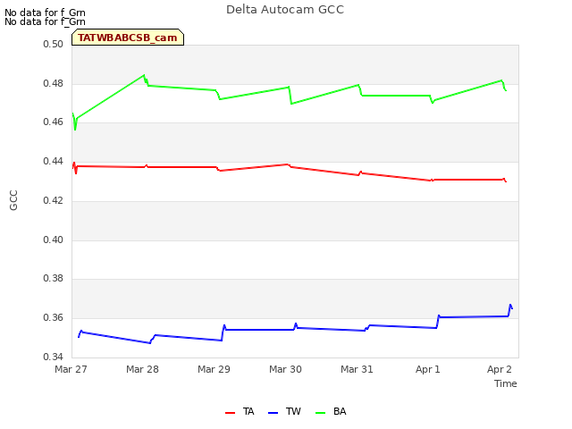 Graph showing Delta Autocam GCC