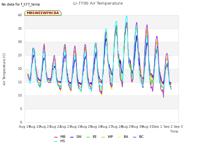 Graph showing LI-7700 Air Temperature